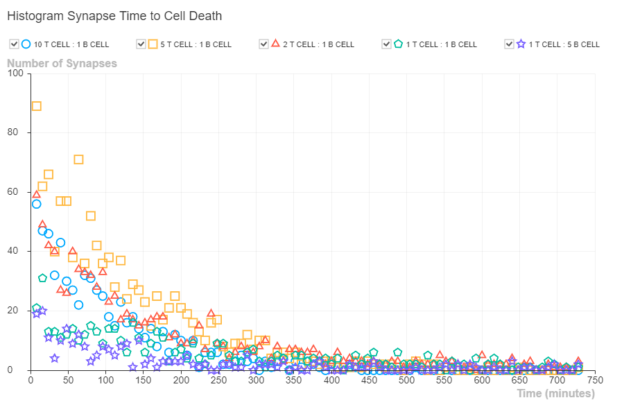 Histogram Synapse Time to Cell Death.png